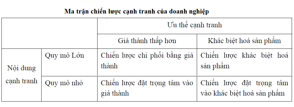 chien luoc canh tranh