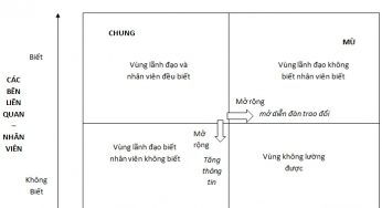 Mô hình cửa sổ lãnh đạo của Johari và ứng dụng trong Quản trị Nhân sự