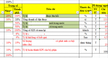 Em cần sàng lọc/ phân loại một số nhân sự cho phù hợp với nhu cầu phát triển mới, vậy làm cách nào?