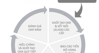 Thiết lập và quản lý theo OKR
