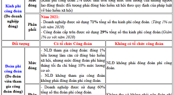 Em ơi, đóng kinh phí công đoàn chưa?