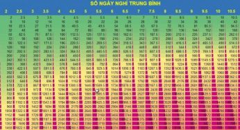 Chỉ số KPI VẮNG MẶT Bradford Factor là gì?