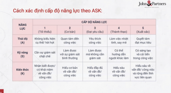 Sai lầm trong xây dựng khung năng lực doanh nghiệp