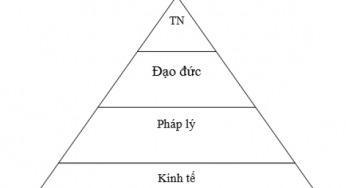 Sự ảnh hưởng tới mức độ gắn kết nhân viên của kim tự tháp trách nhiệm xã hội doanh nghiệp